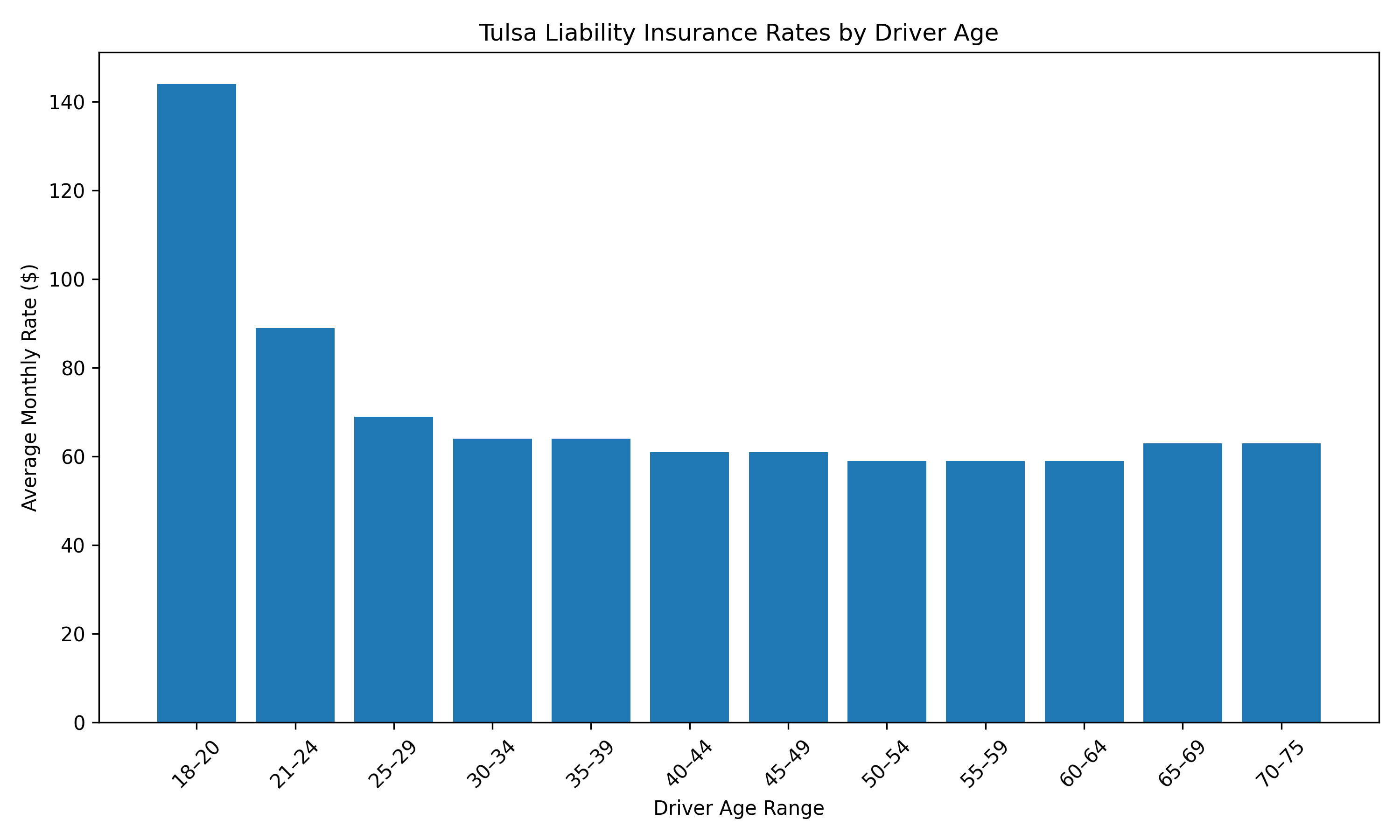 Tulsa Liability Rates By Driver Age