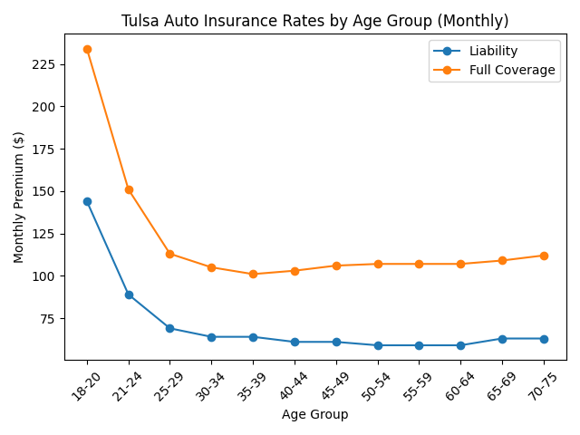 Average liability vs full coverage car insurance rates by age group in Tulsa Oklahoma
